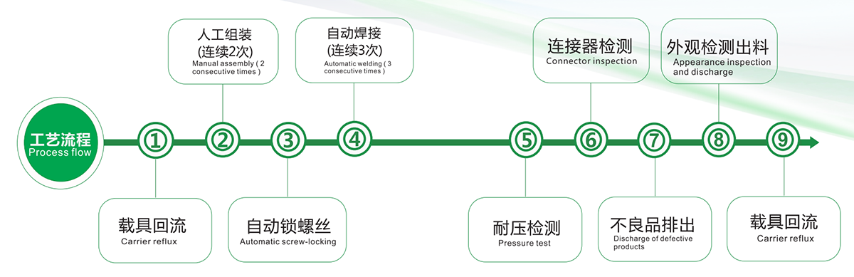 工藝流程介紹